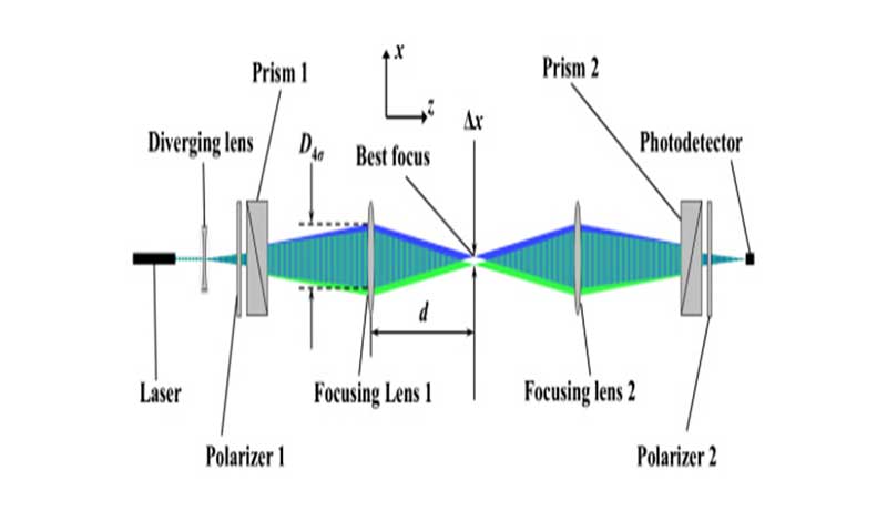 Methods of how to focus light into a beam